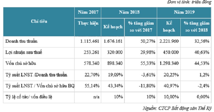 CENLAND lãi gần 700 triệu đồng mỗi ngày, tăng trưởng 87%