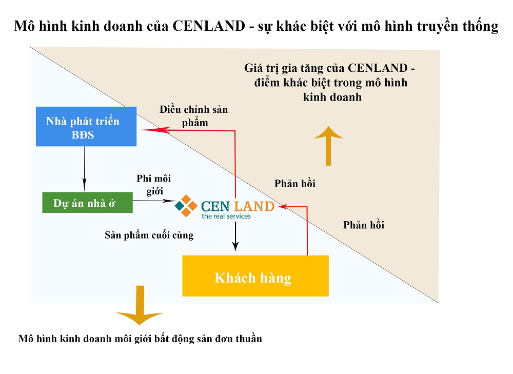 EPS của CENLAND vượt 10.000 đồng nhờ định hướng kinh doanh khác biệt