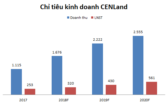 CENLand: Giá chào sàn dự kiến 50.000 - 60.000 đồng/cp
