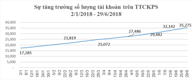 150 tài khoản phái sinh mở mới mỗi ngày cenland