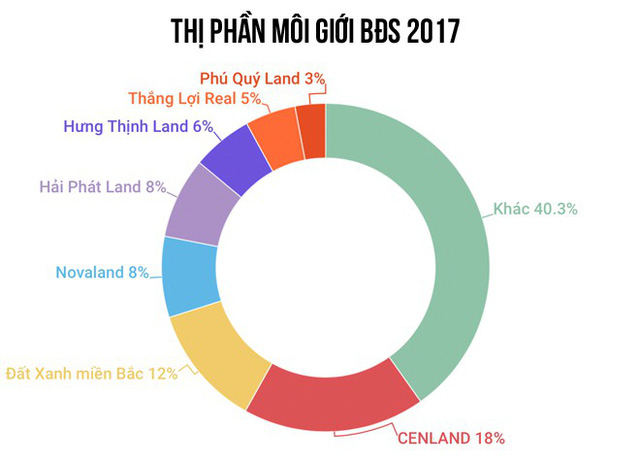 Cenland dẫn đầu thị phần môi giới BĐS