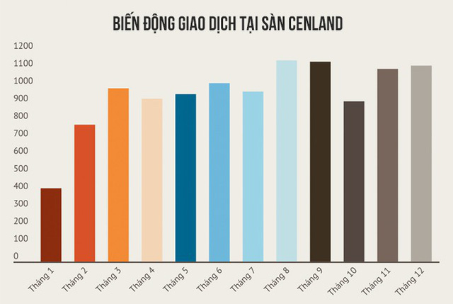 Cenland dẫn đầu thị phần môi giới BĐS