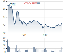 HĐQT Cen Land thông qua phương án phát hành cổ phiếu tăng vốn điều lệ