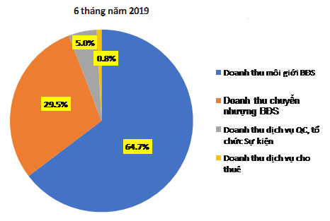 Dòng tiền kinh doanh của Cen Land - Cen Group sẽ dương trở lại trong quý III?