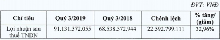 CenLand của Shark Hưng thu về 282 tỷ lãi ròng sau 9 tháng tăng 32%