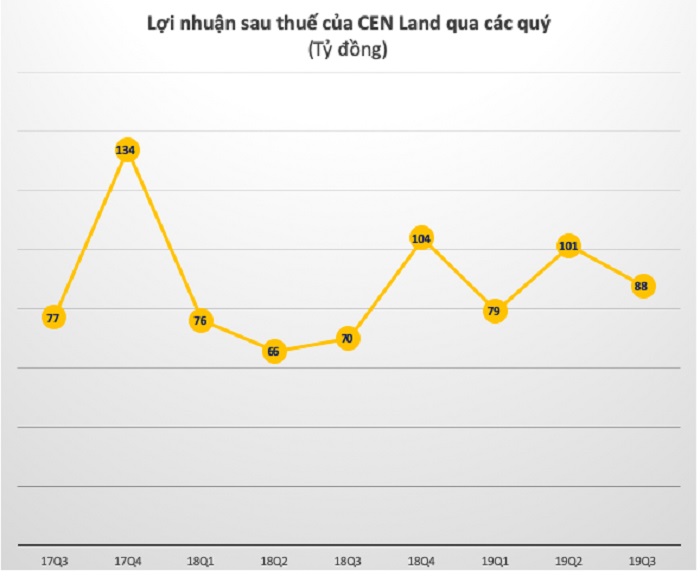 CenLand của Shark Hưng thu về 282 tỷ lãi ròng sau 9 tháng tăng 32%